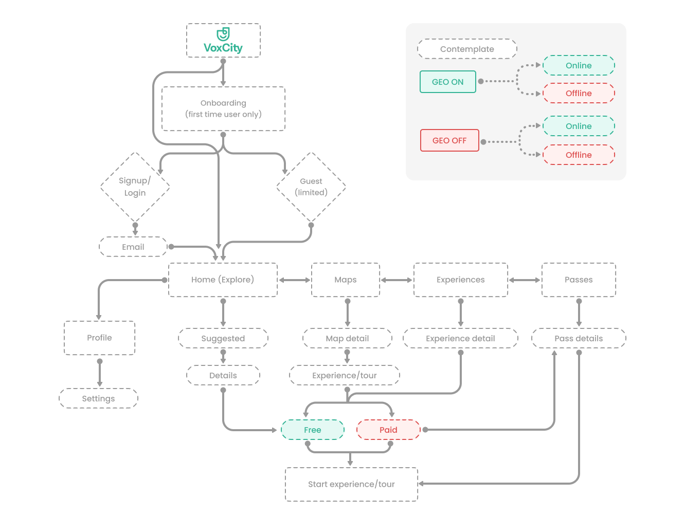 App structure and user flow mapping